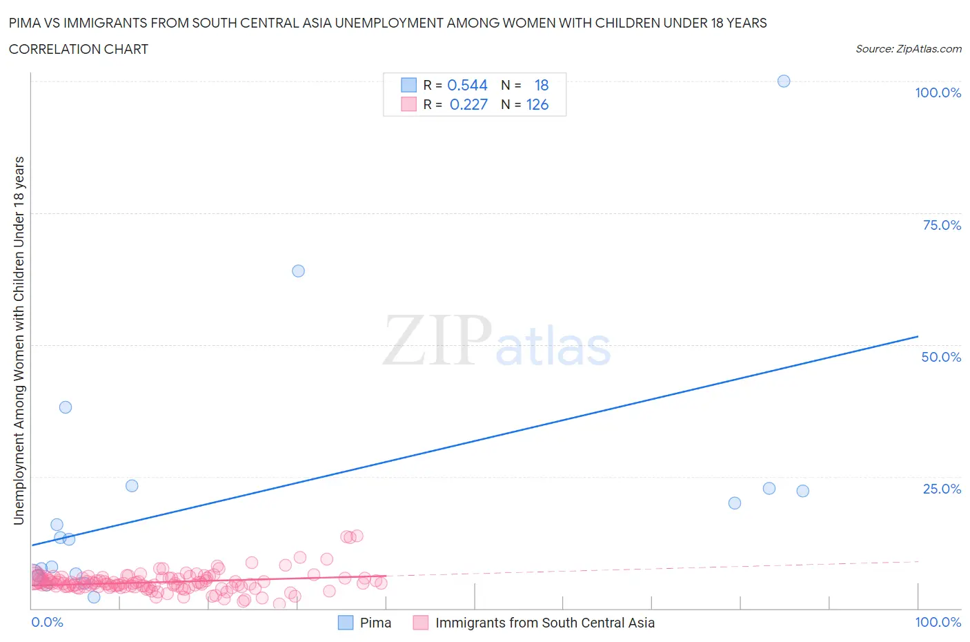 Pima vs Immigrants from South Central Asia Unemployment Among Women with Children Under 18 years