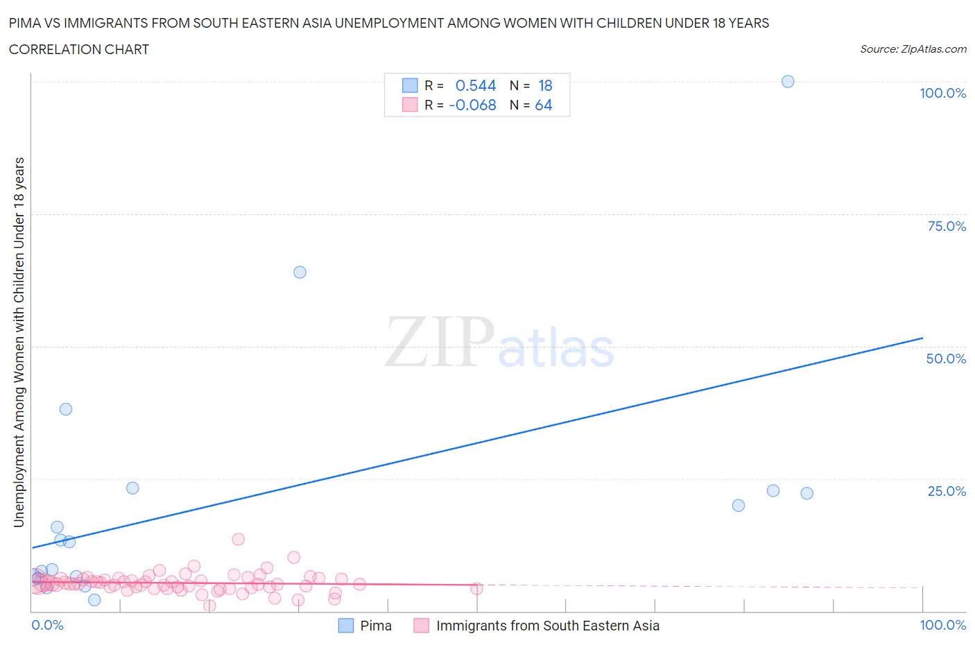 Pima vs Immigrants from South Eastern Asia Unemployment Among Women with Children Under 18 years