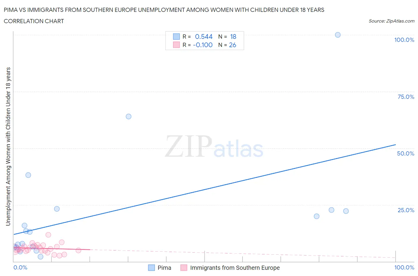 Pima vs Immigrants from Southern Europe Unemployment Among Women with Children Under 18 years