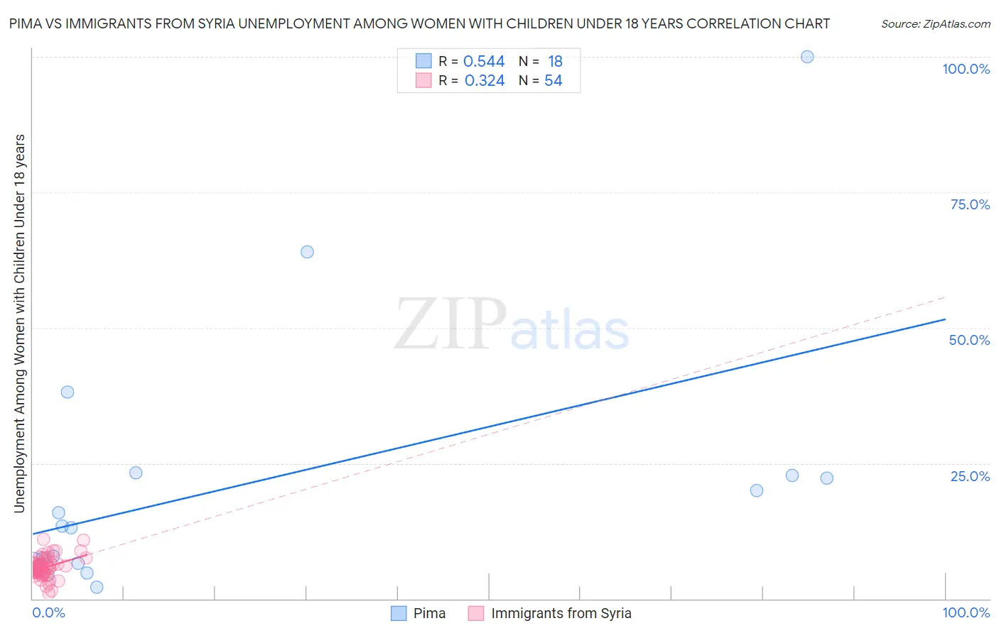 Pima vs Immigrants from Syria Unemployment Among Women with Children Under 18 years