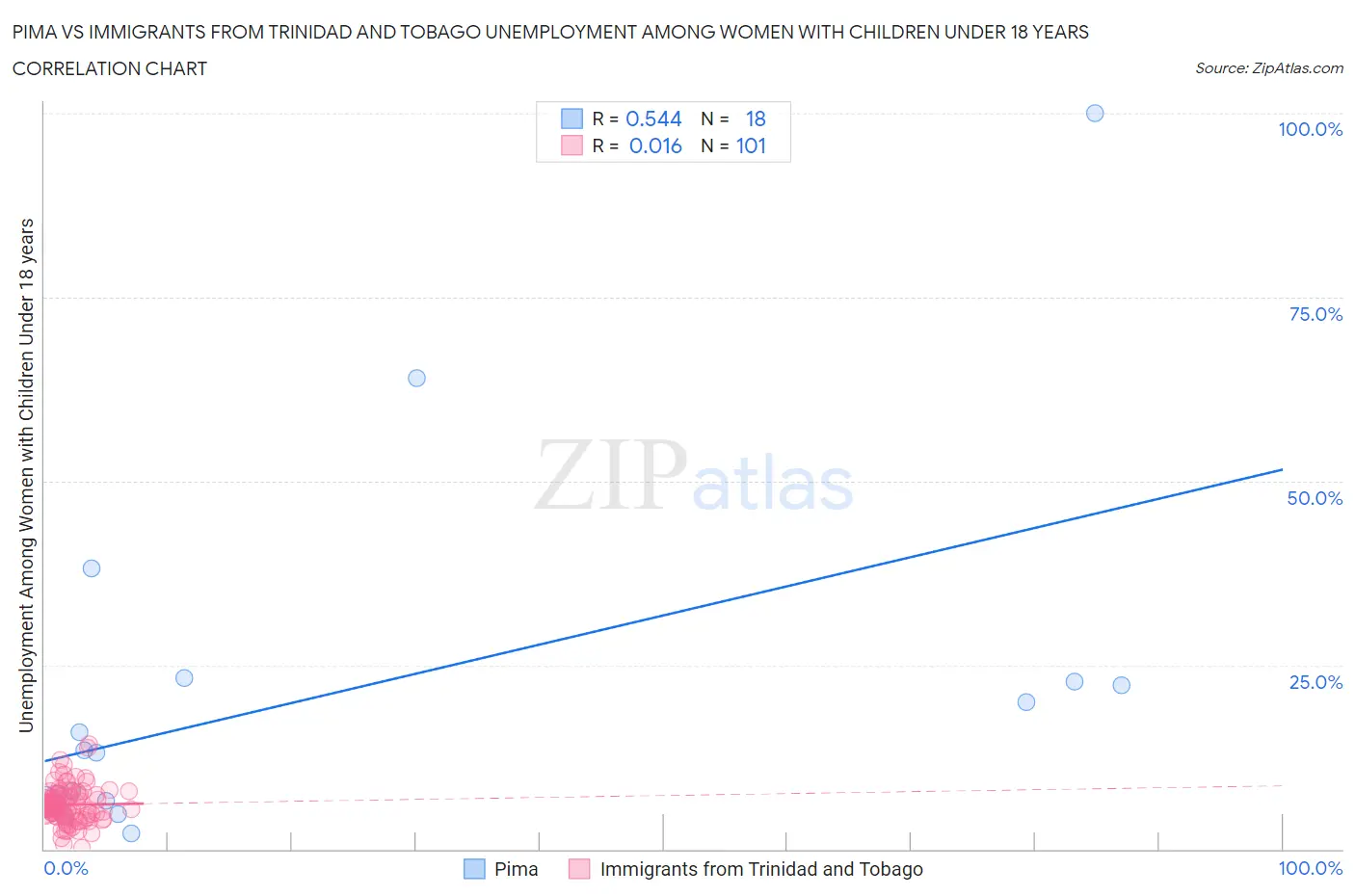 Pima vs Immigrants from Trinidad and Tobago Unemployment Among Women with Children Under 18 years