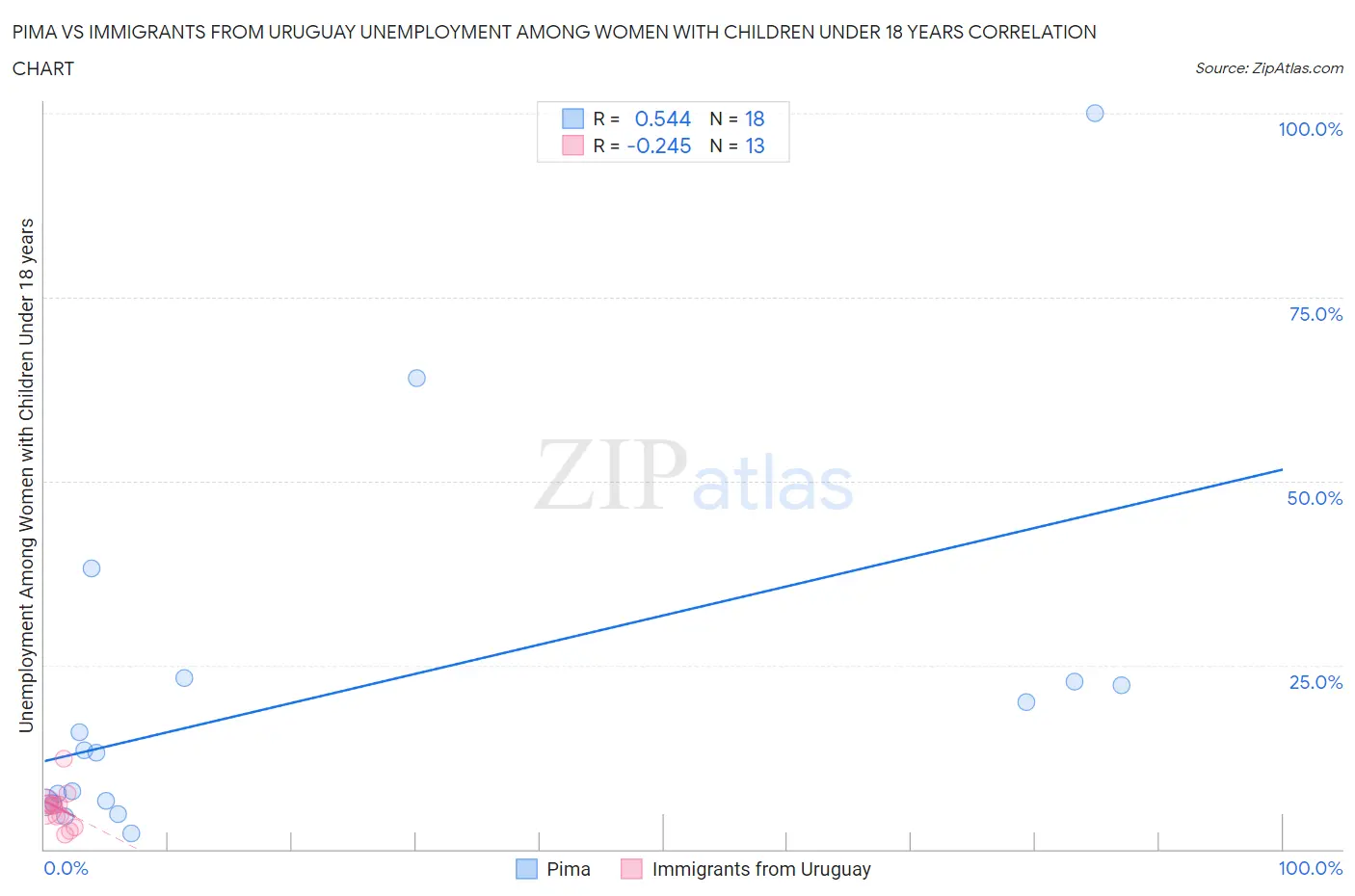 Pima vs Immigrants from Uruguay Unemployment Among Women with Children Under 18 years