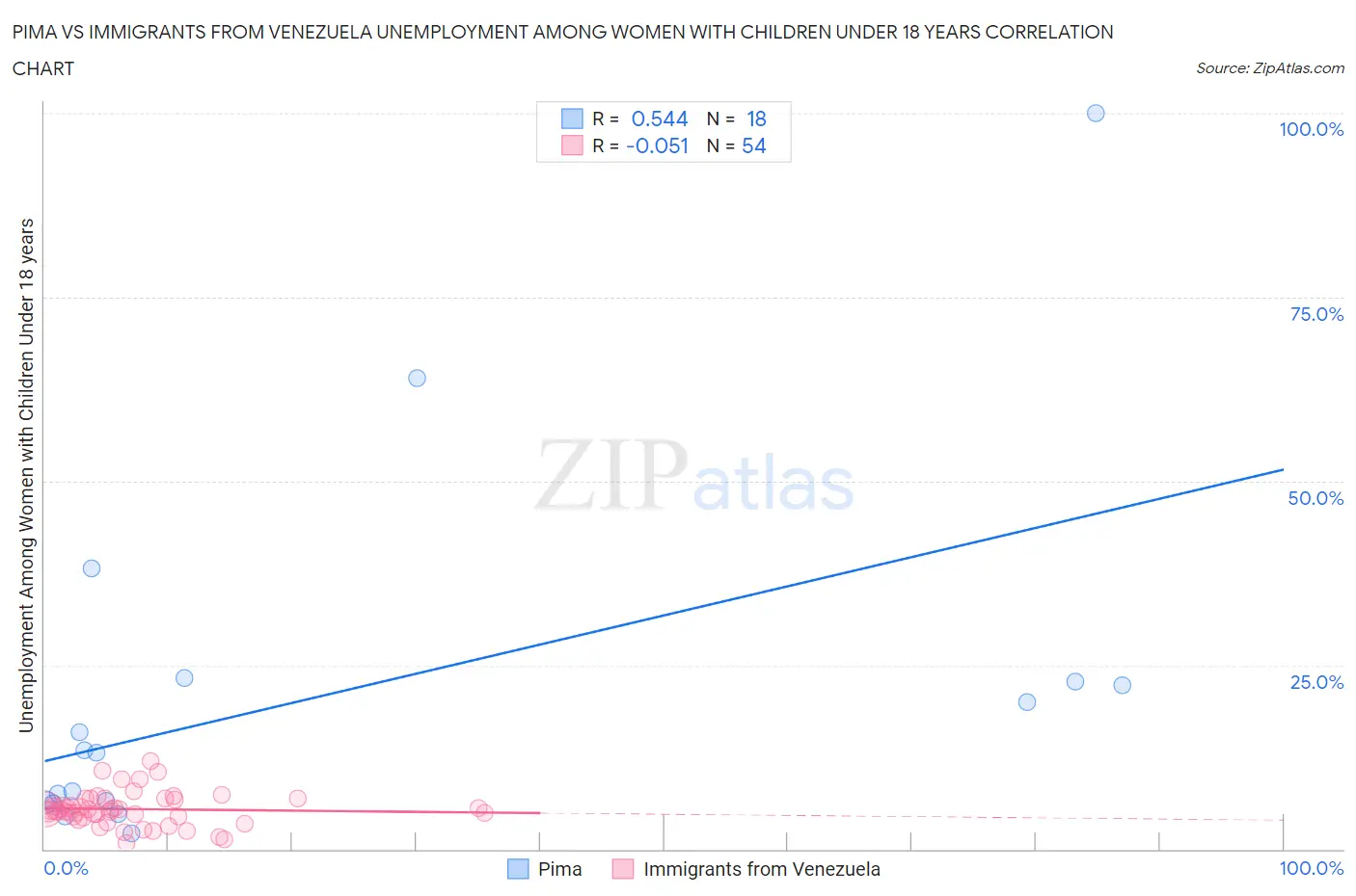 Pima vs Immigrants from Venezuela Unemployment Among Women with Children Under 18 years