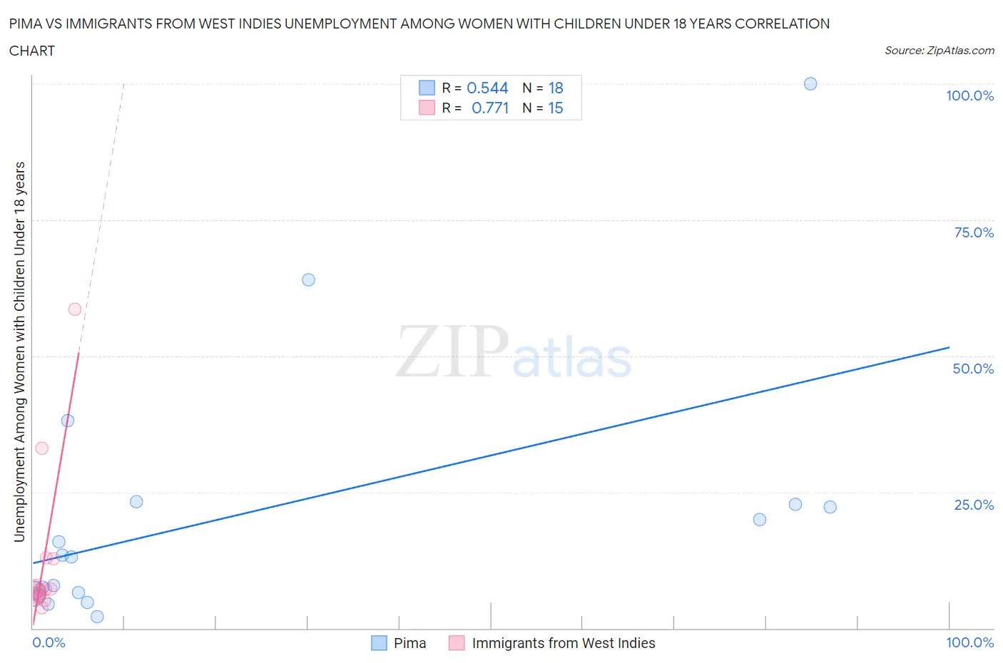 Pima vs Immigrants from West Indies Unemployment Among Women with Children Under 18 years