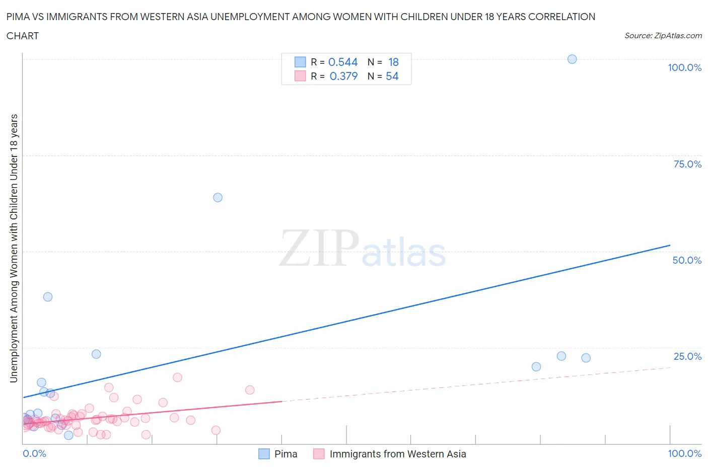 Pima vs Immigrants from Western Asia Unemployment Among Women with Children Under 18 years
