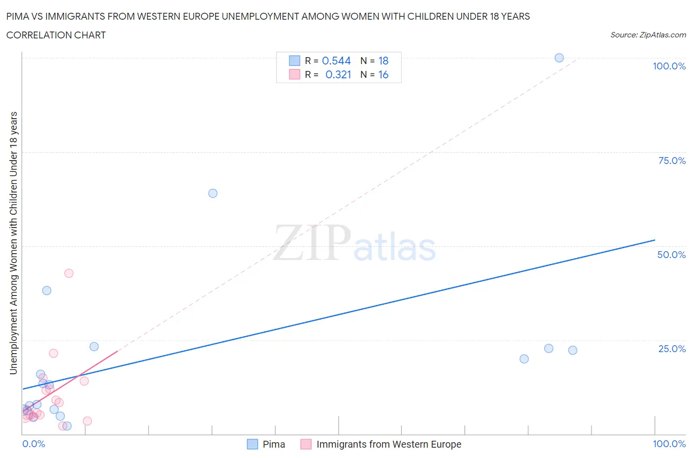 Pima vs Immigrants from Western Europe Unemployment Among Women with Children Under 18 years