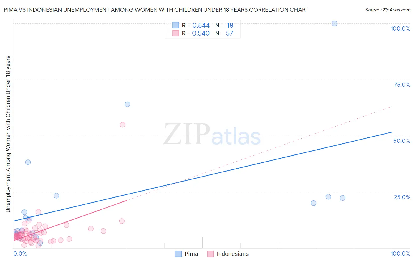 Pima vs Indonesian Unemployment Among Women with Children Under 18 years