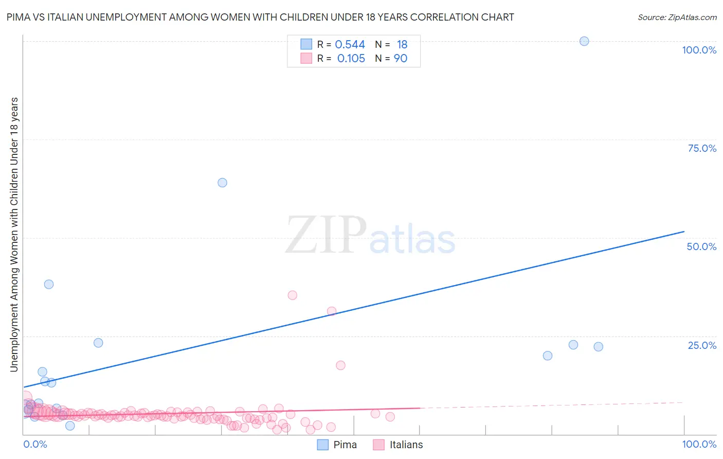 Pima vs Italian Unemployment Among Women with Children Under 18 years