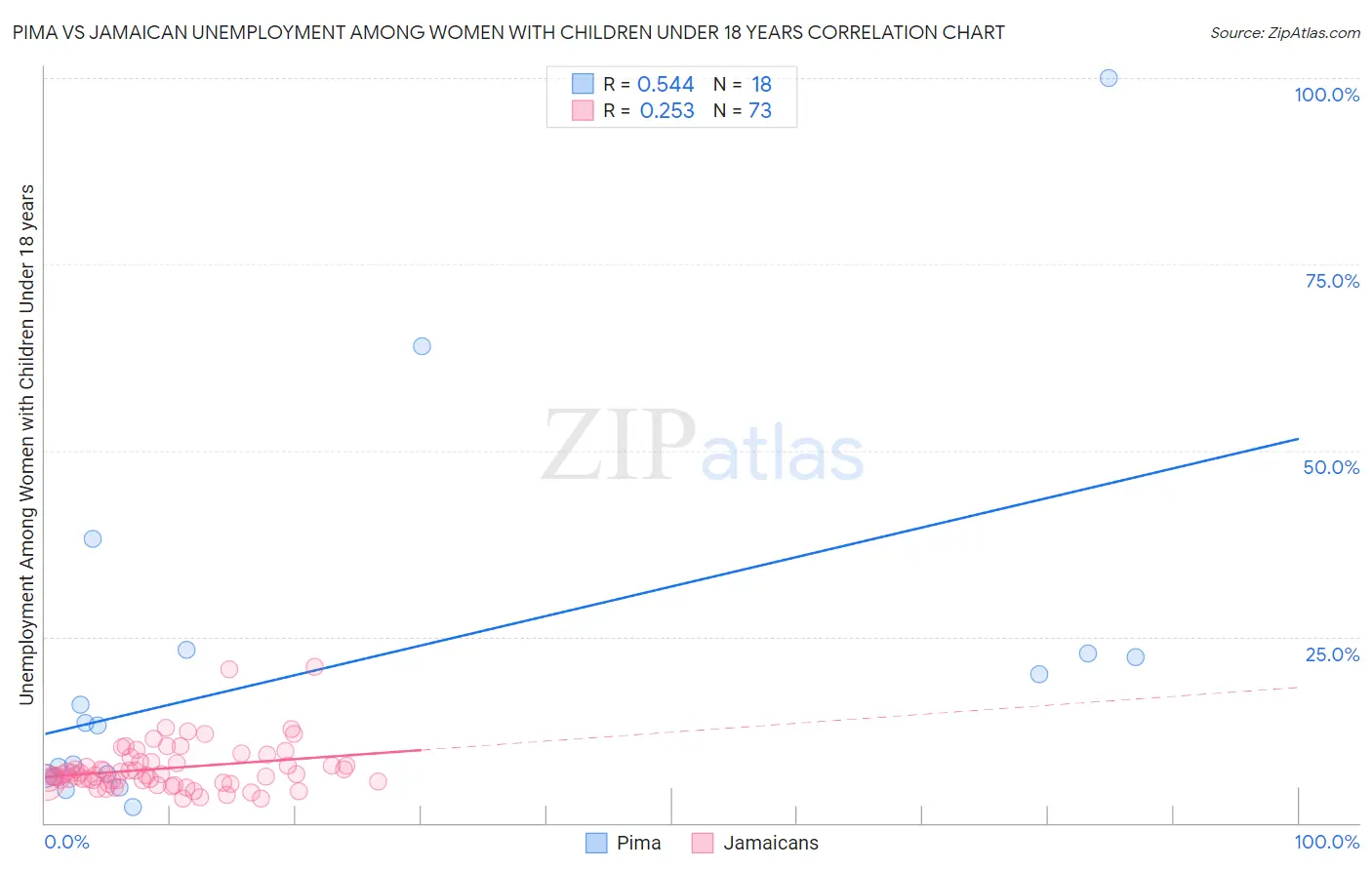 Pima vs Jamaican Unemployment Among Women with Children Under 18 years