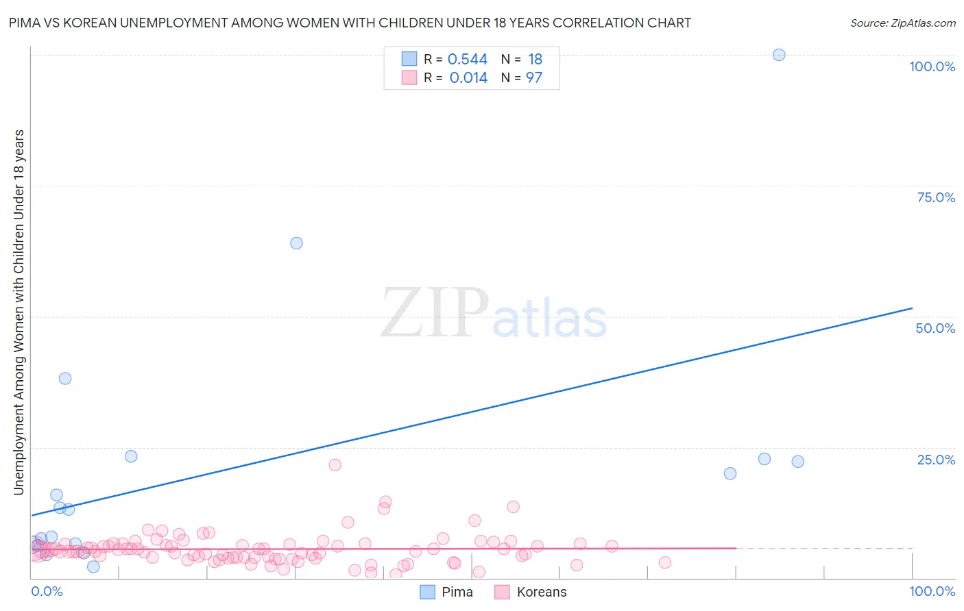 Pima vs Korean Unemployment Among Women with Children Under 18 years