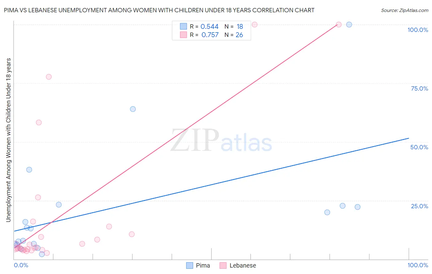 Pima vs Lebanese Unemployment Among Women with Children Under 18 years
