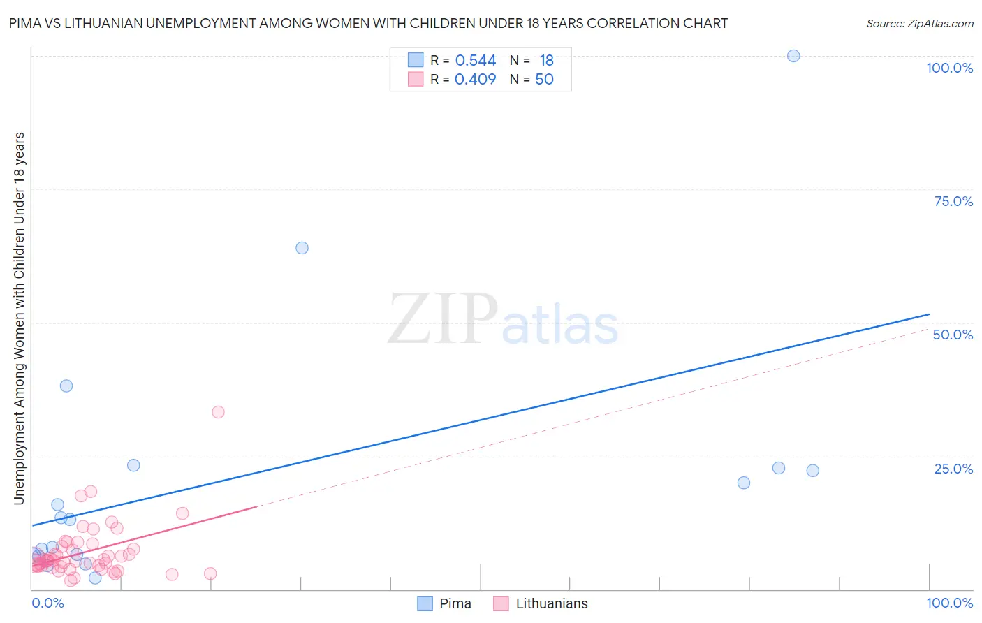 Pima vs Lithuanian Unemployment Among Women with Children Under 18 years