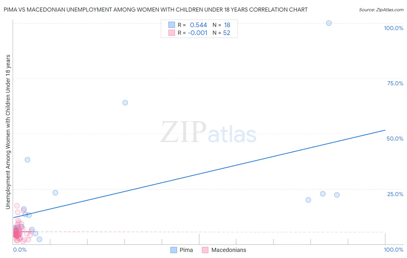 Pima vs Macedonian Unemployment Among Women with Children Under 18 years