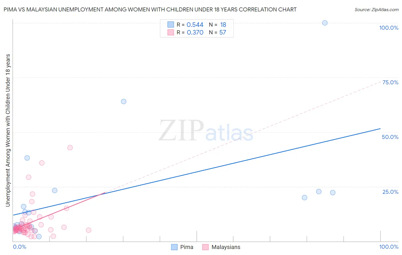 Pima vs Malaysian Unemployment Among Women with Children Under 18 years