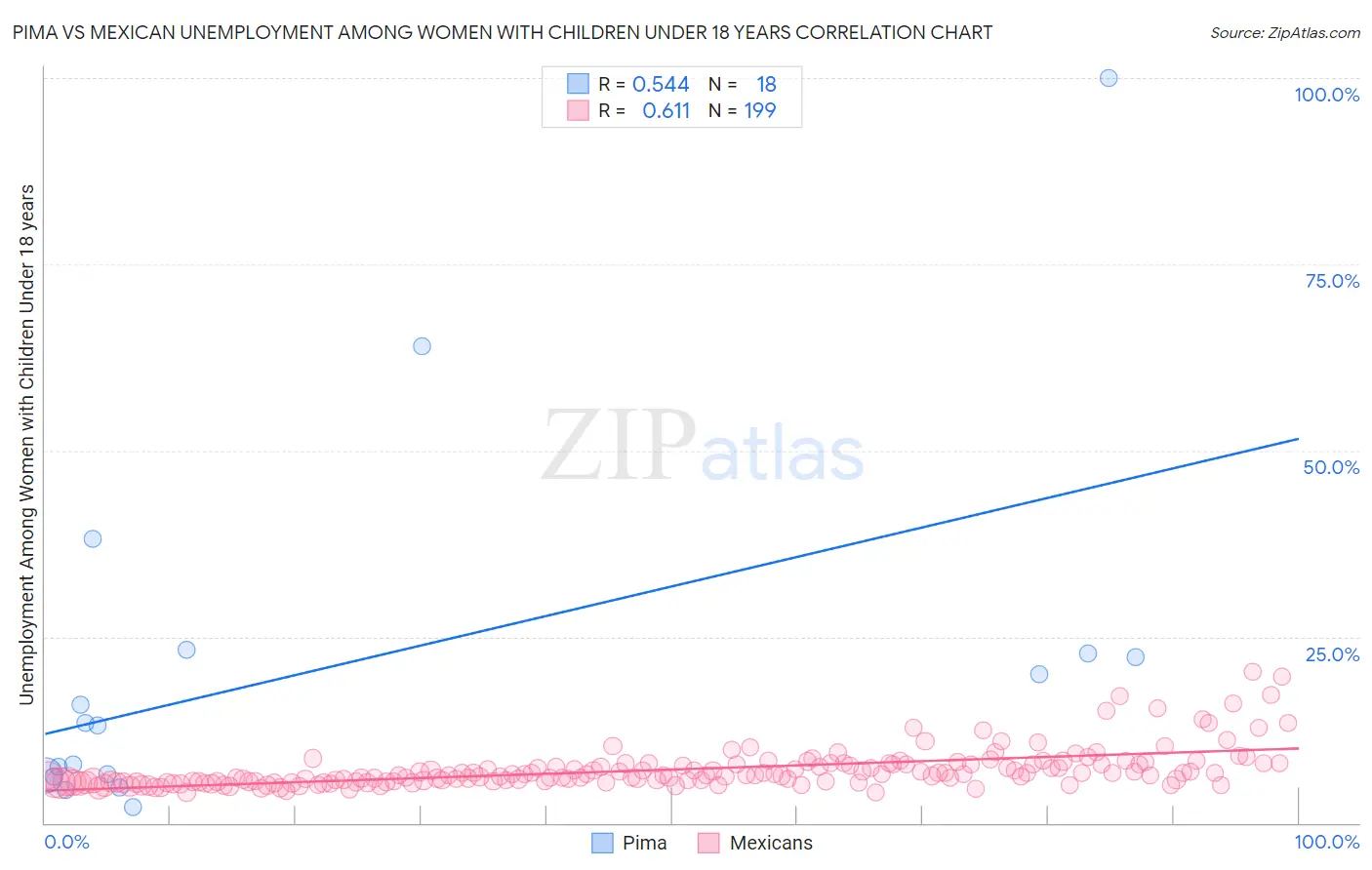 Pima vs Mexican Unemployment Among Women with Children Under 18 years