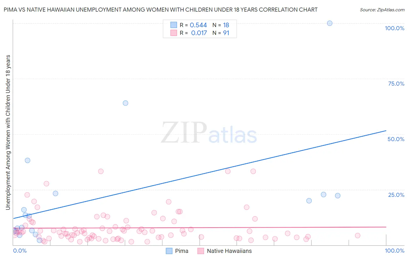Pima vs Native Hawaiian Unemployment Among Women with Children Under 18 years