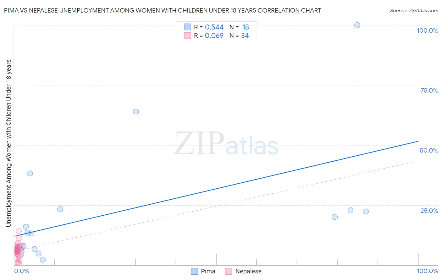 Pima vs Nepalese Unemployment Among Women with Children Under 18 years