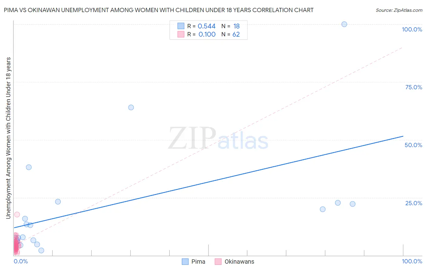 Pima vs Okinawan Unemployment Among Women with Children Under 18 years