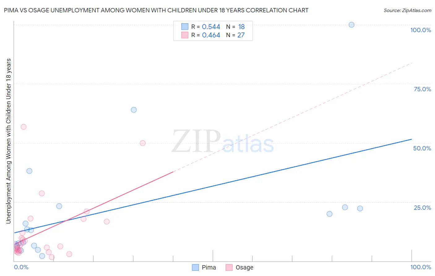 Pima vs Osage Unemployment Among Women with Children Under 18 years