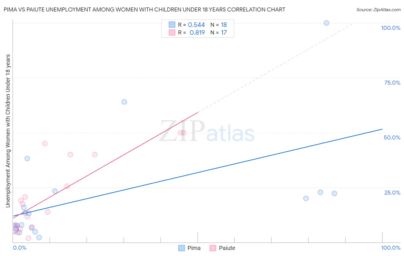 Pima vs Paiute Unemployment Among Women with Children Under 18 years