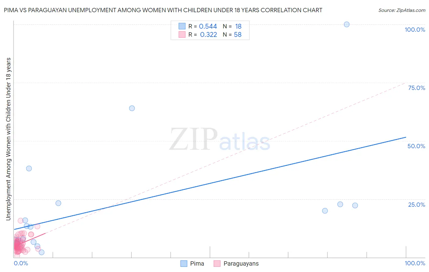 Pima vs Paraguayan Unemployment Among Women with Children Under 18 years