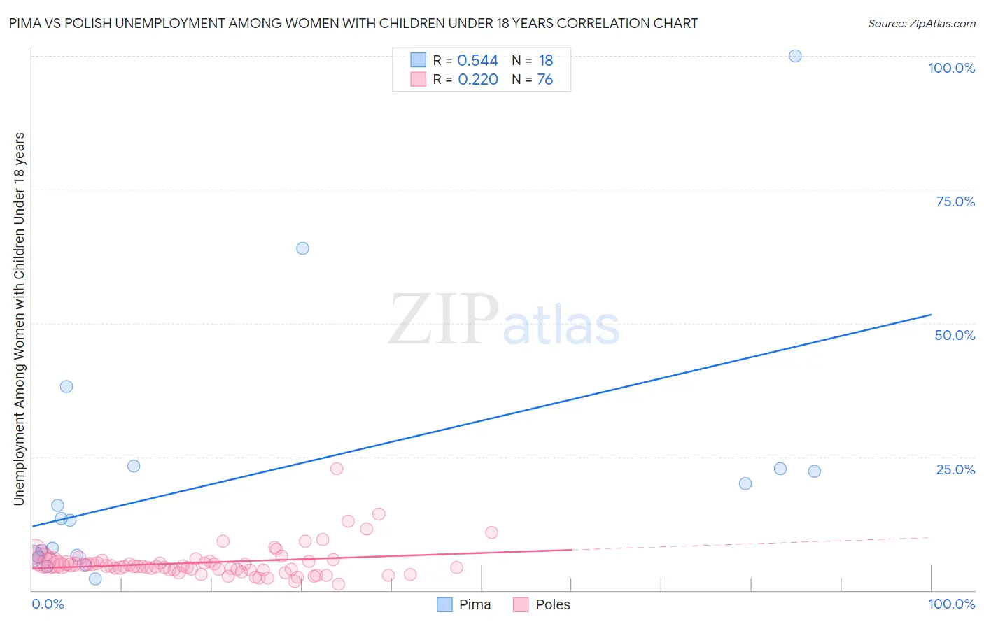 Pima vs Polish Unemployment Among Women with Children Under 18 years