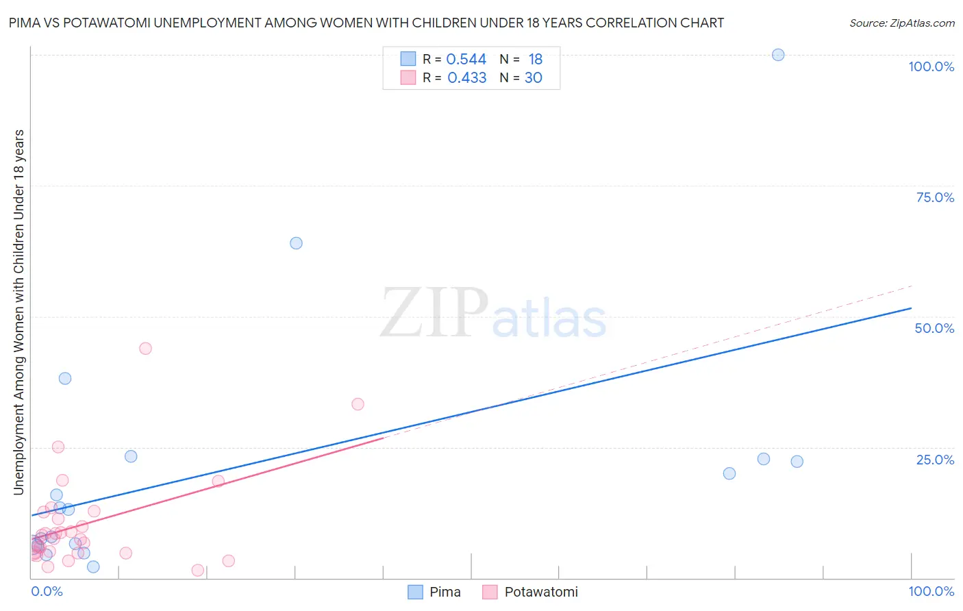 Pima vs Potawatomi Unemployment Among Women with Children Under 18 years