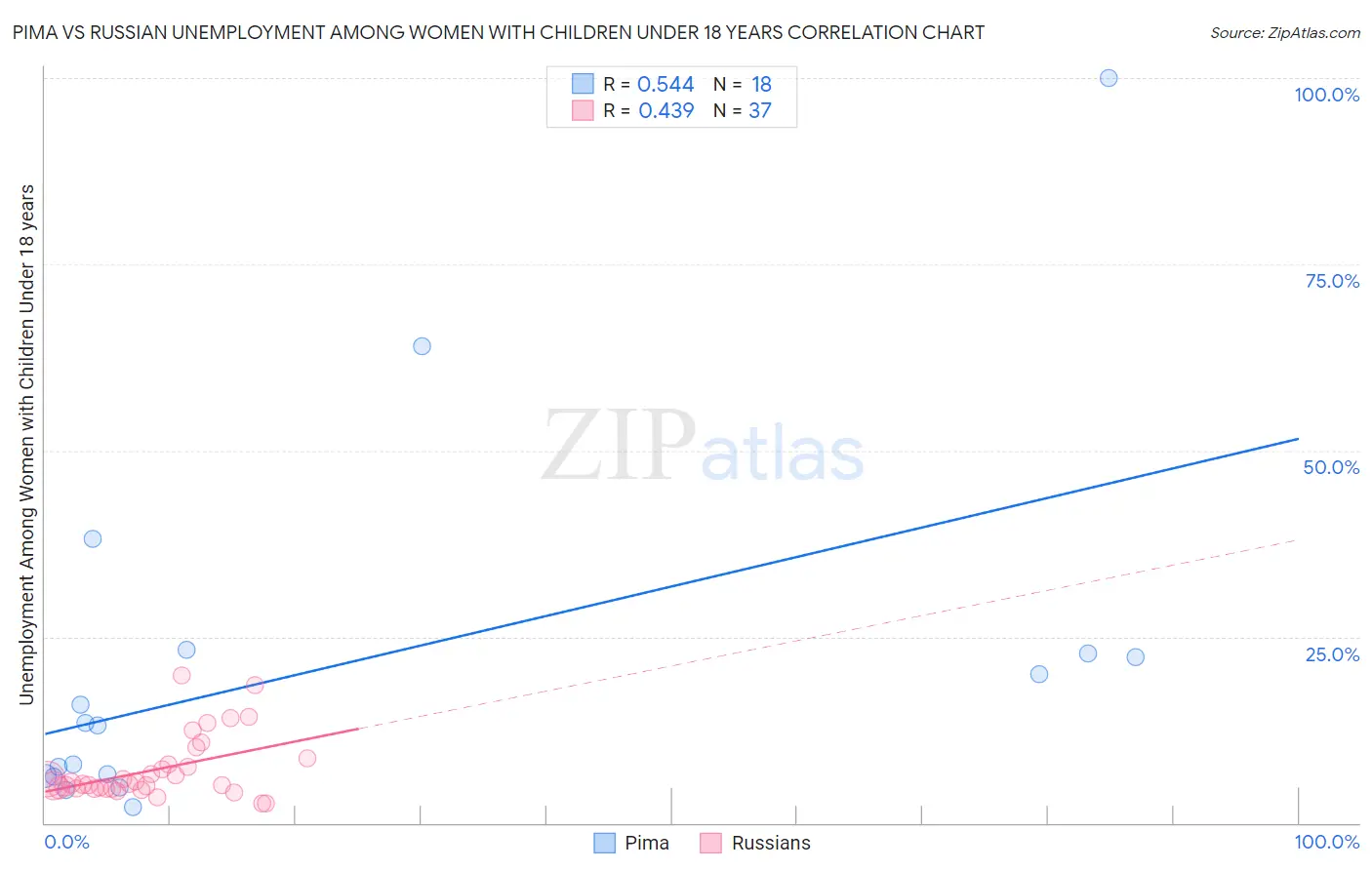 Pima vs Russian Unemployment Among Women with Children Under 18 years