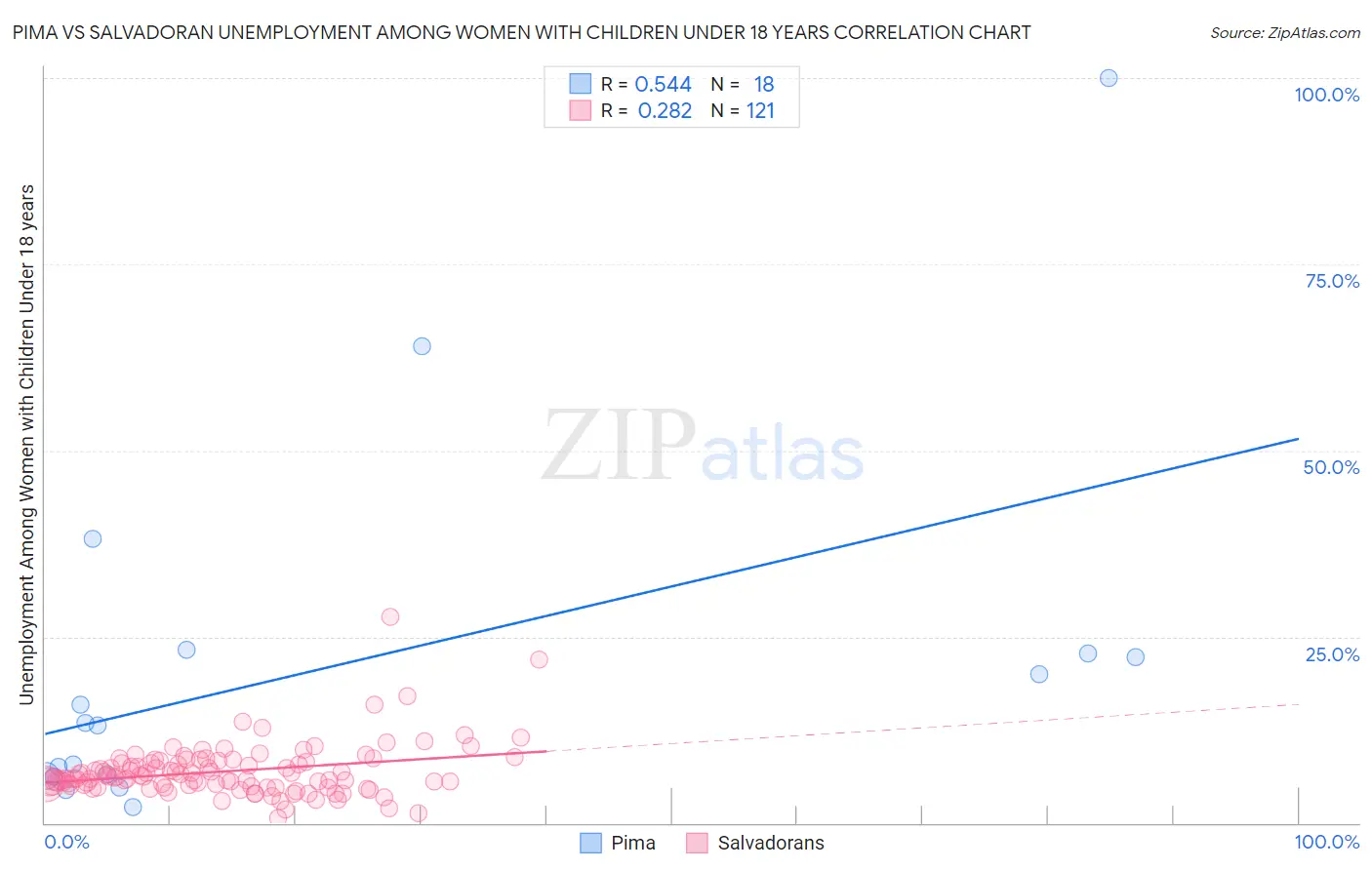 Pima vs Salvadoran Unemployment Among Women with Children Under 18 years