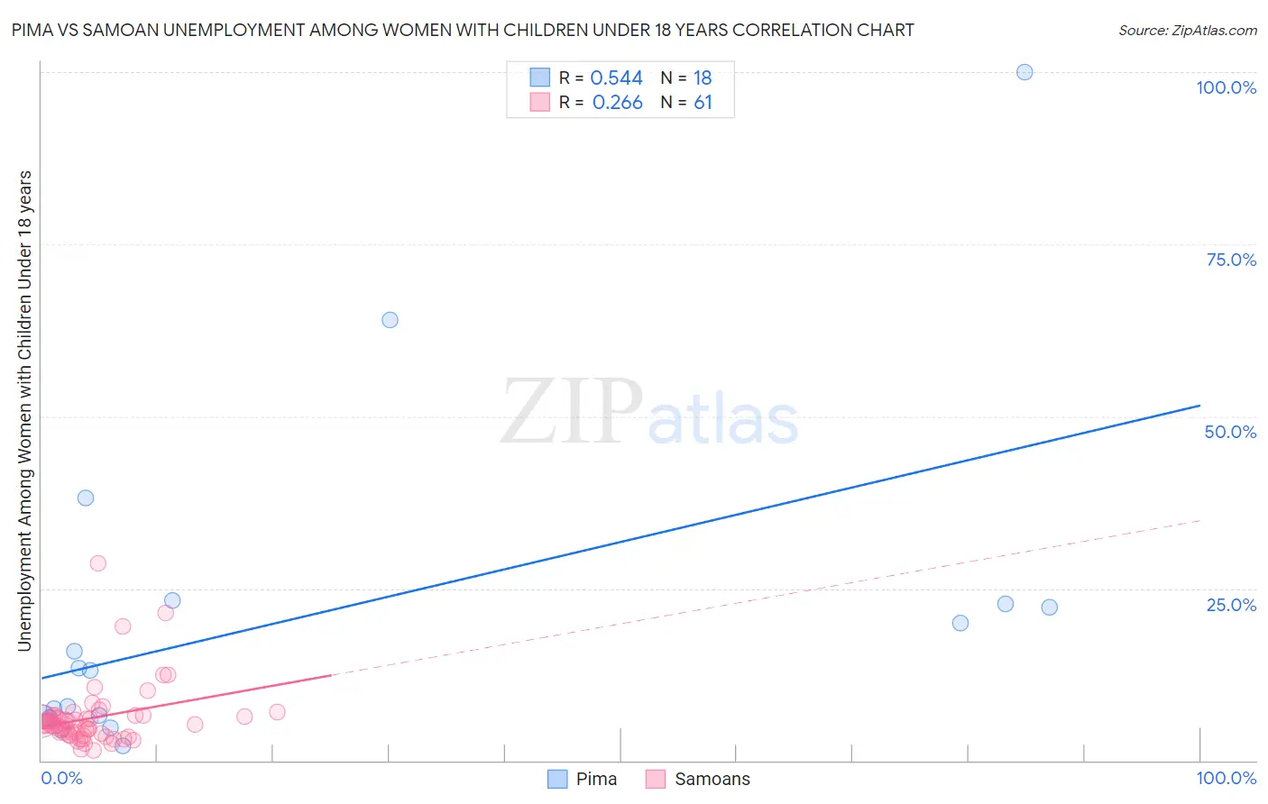 Pima vs Samoan Unemployment Among Women with Children Under 18 years