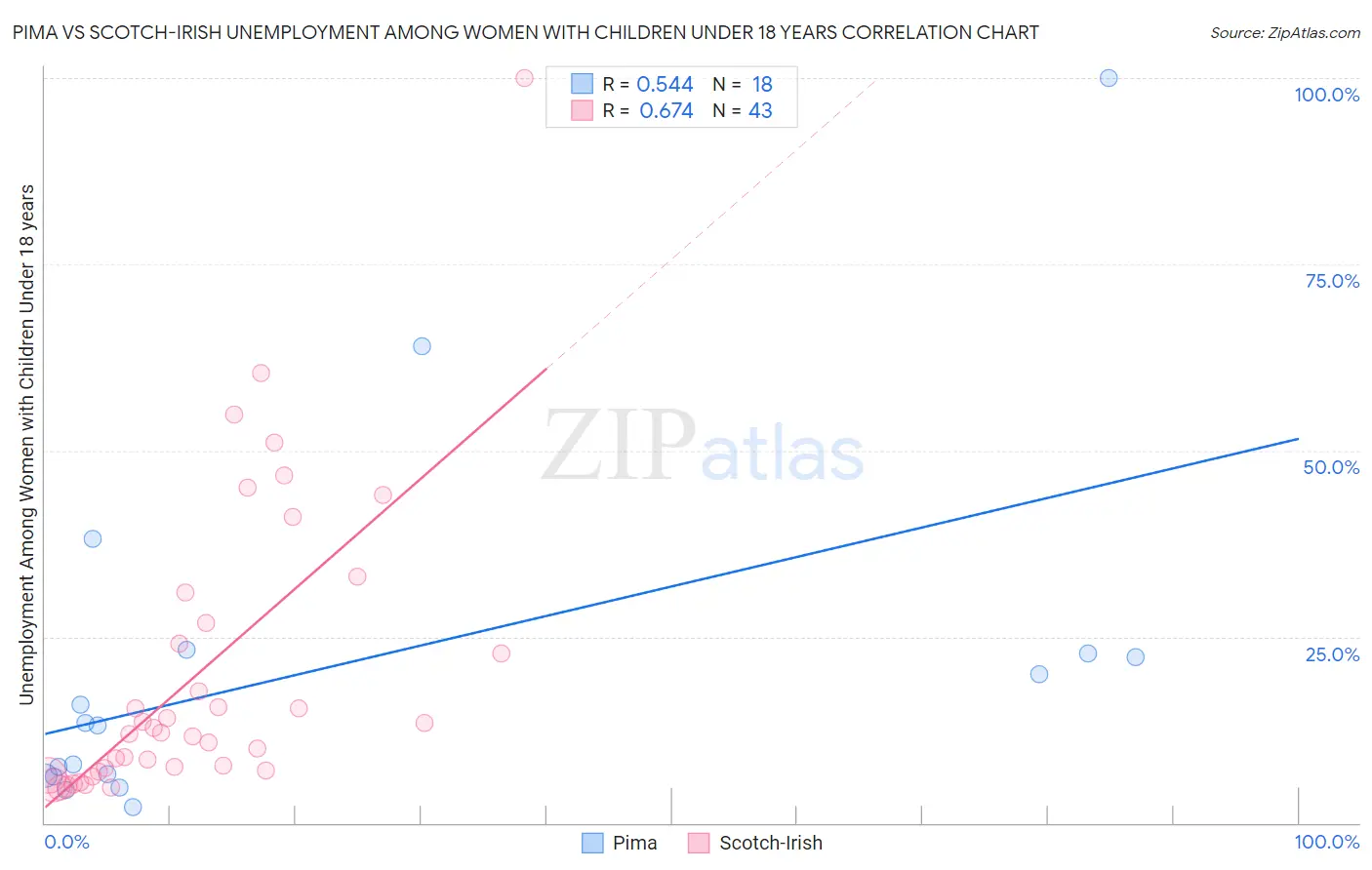 Pima vs Scotch-Irish Unemployment Among Women with Children Under 18 years