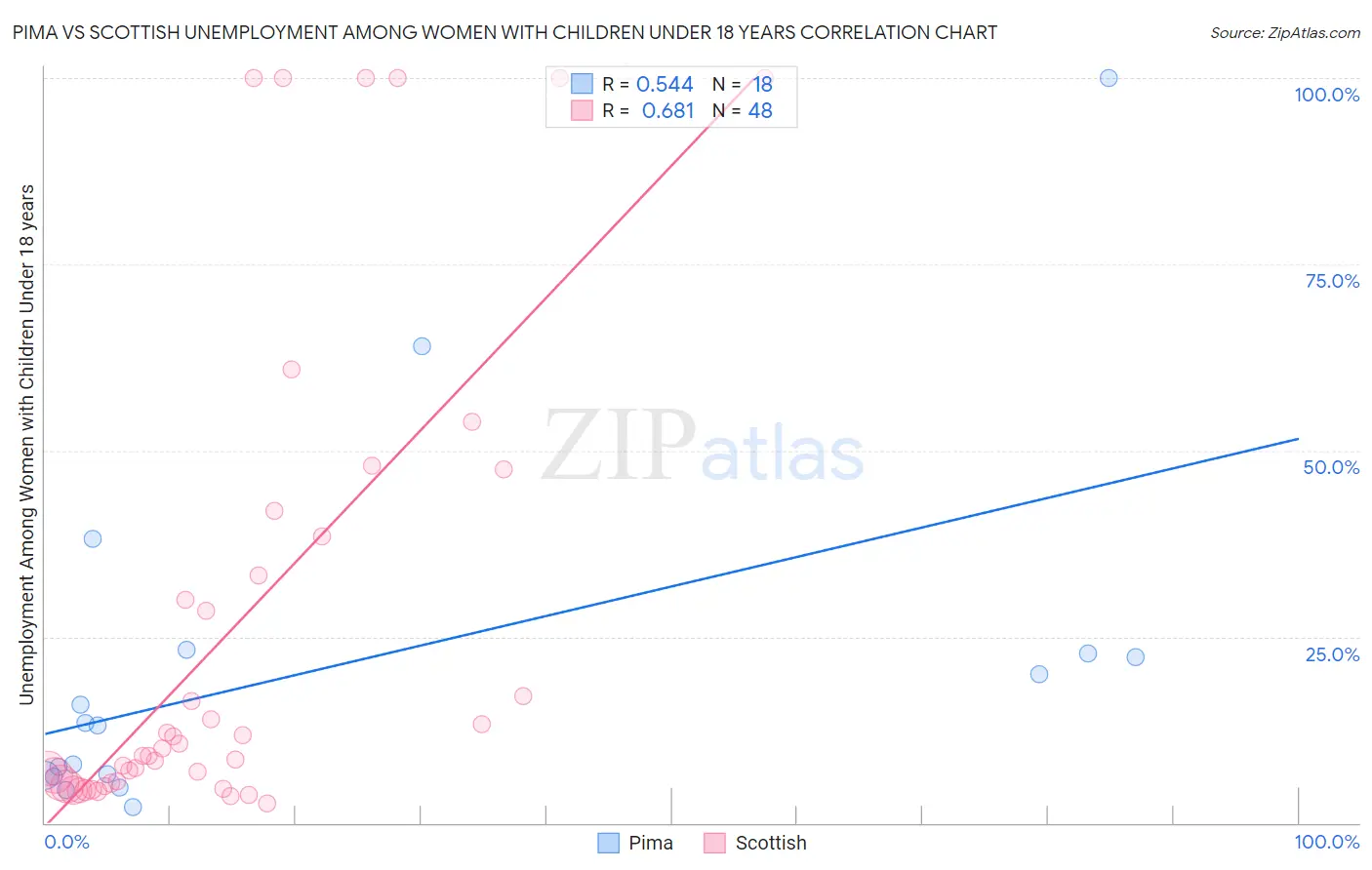 Pima vs Scottish Unemployment Among Women with Children Under 18 years