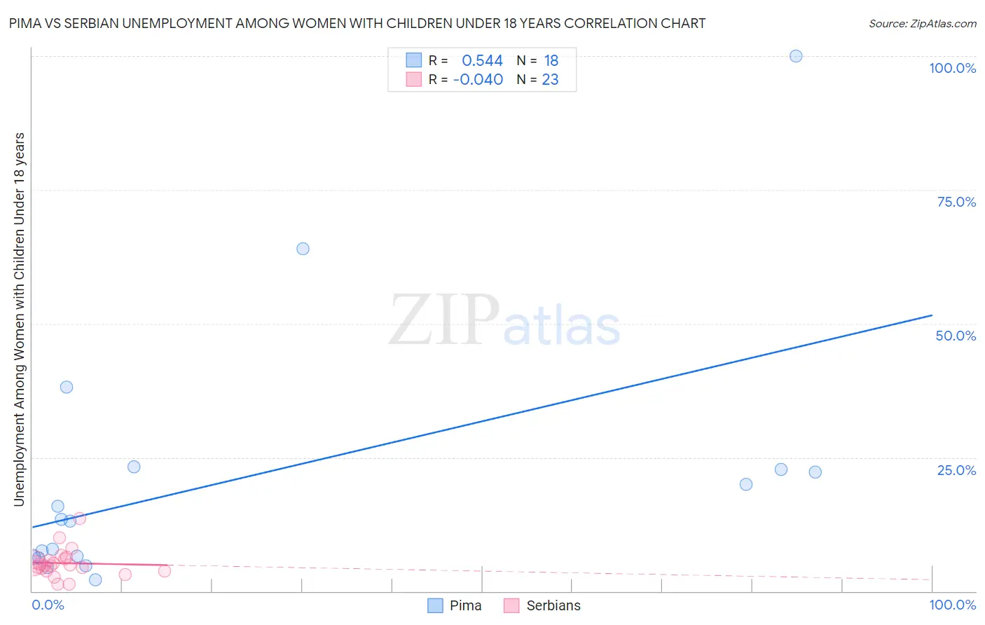 Pima vs Serbian Unemployment Among Women with Children Under 18 years