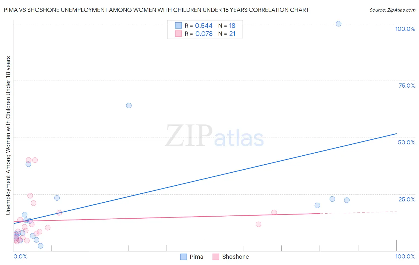 Pima vs Shoshone Unemployment Among Women with Children Under 18 years