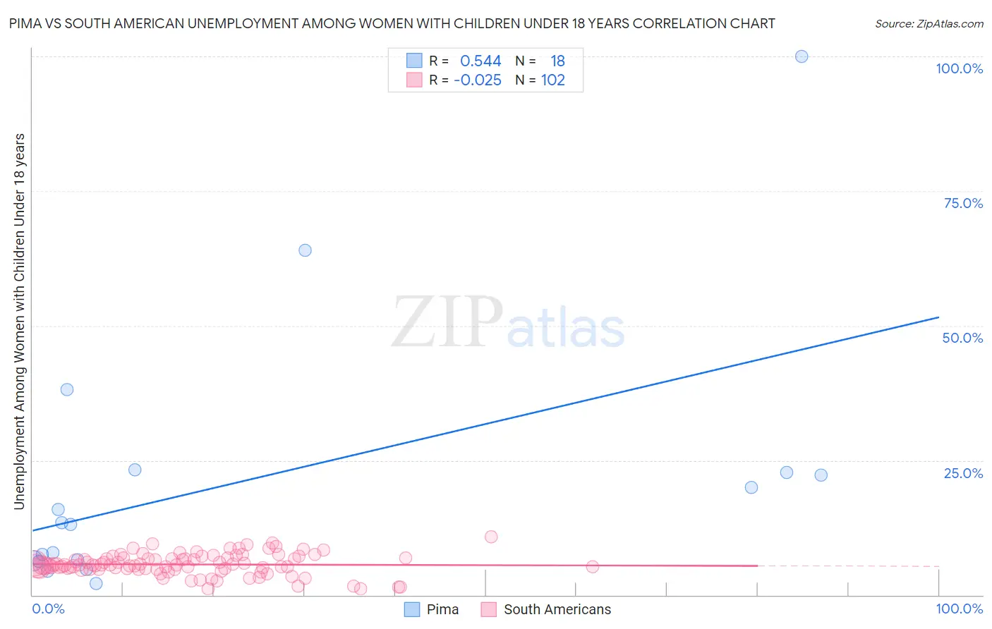 Pima vs South American Unemployment Among Women with Children Under 18 years