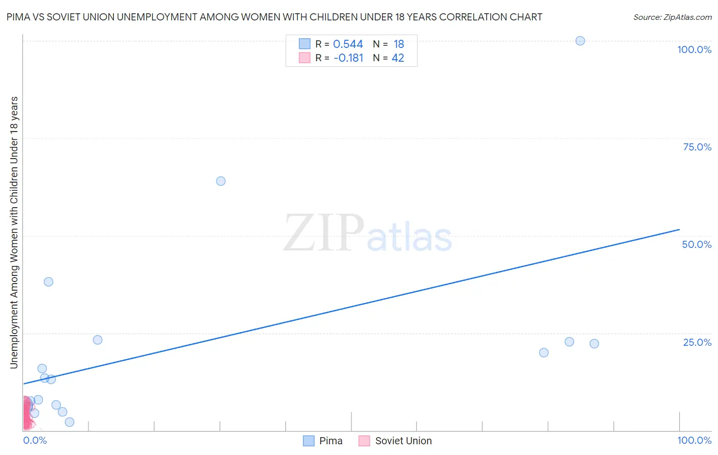 Pima vs Soviet Union Unemployment Among Women with Children Under 18 years