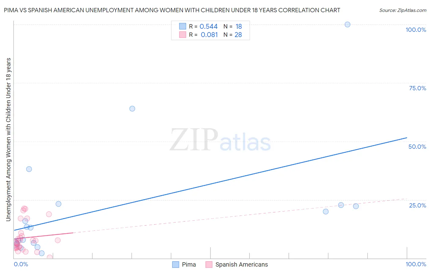 Pima vs Spanish American Unemployment Among Women with Children Under 18 years