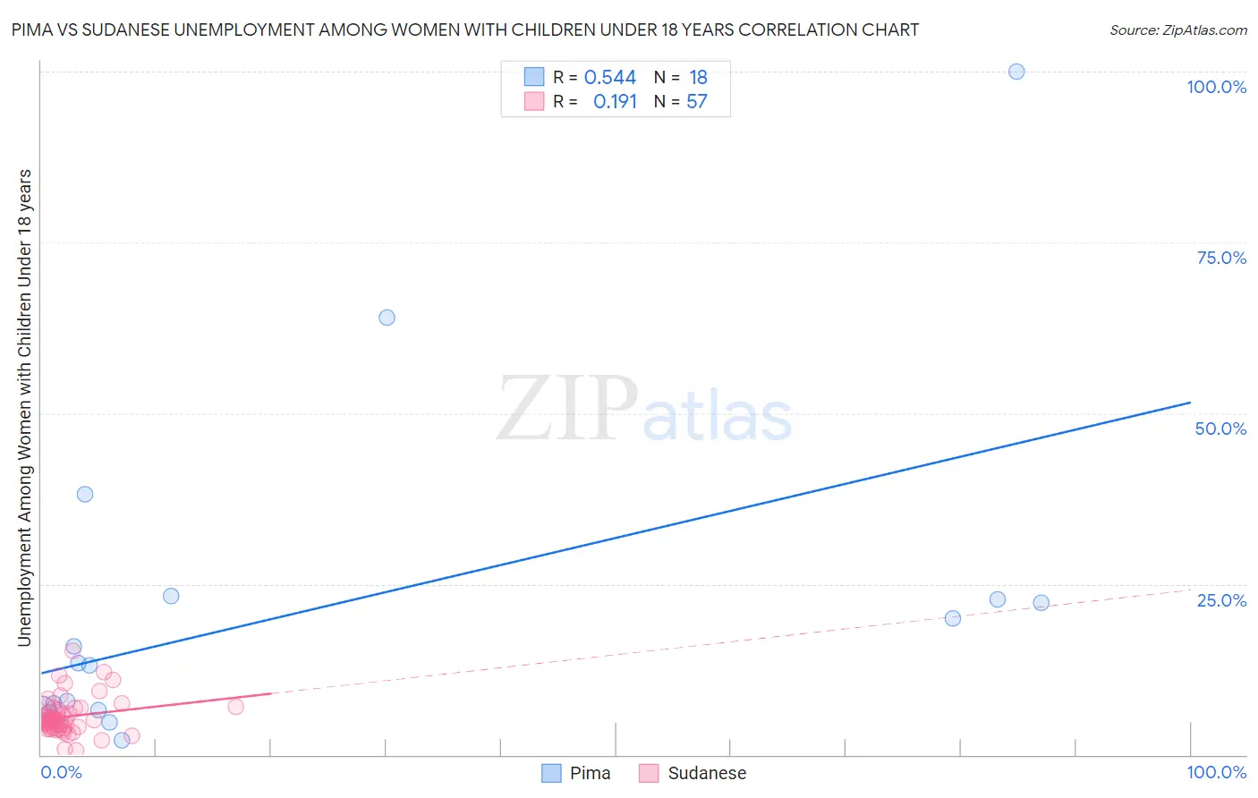 Pima vs Sudanese Unemployment Among Women with Children Under 18 years