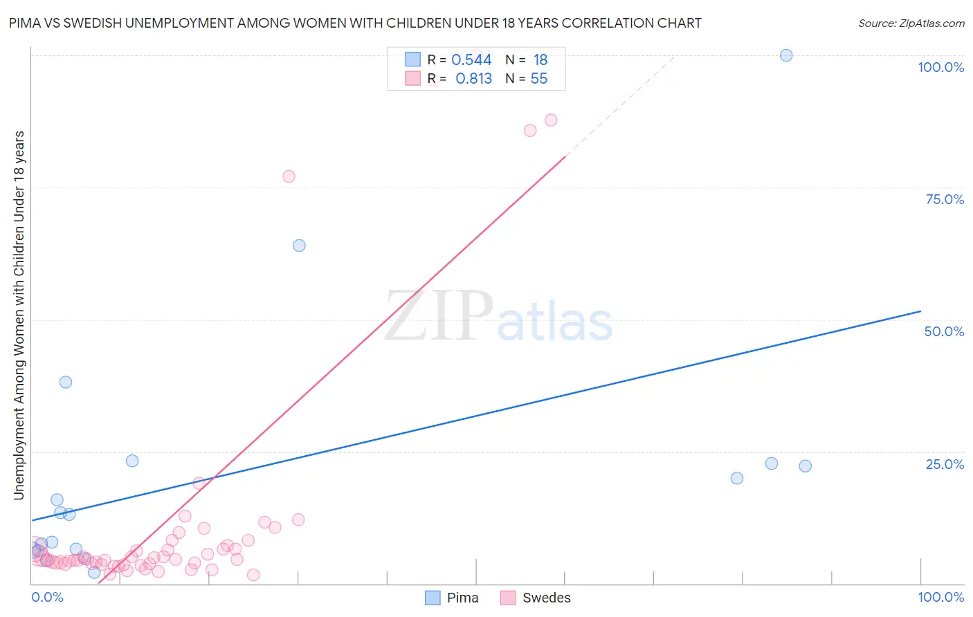Pima vs Swedish Unemployment Among Women with Children Under 18 years