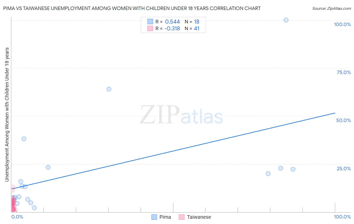 Pima vs Taiwanese Unemployment Among Women with Children Under 18 years