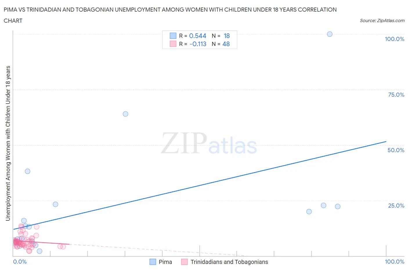 Pima vs Trinidadian and Tobagonian Unemployment Among Women with Children Under 18 years