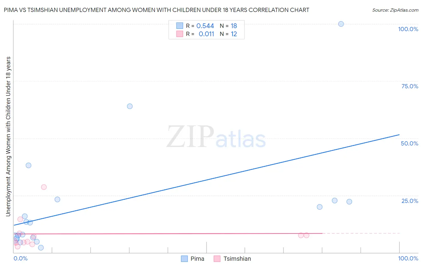 Pima vs Tsimshian Unemployment Among Women with Children Under 18 years