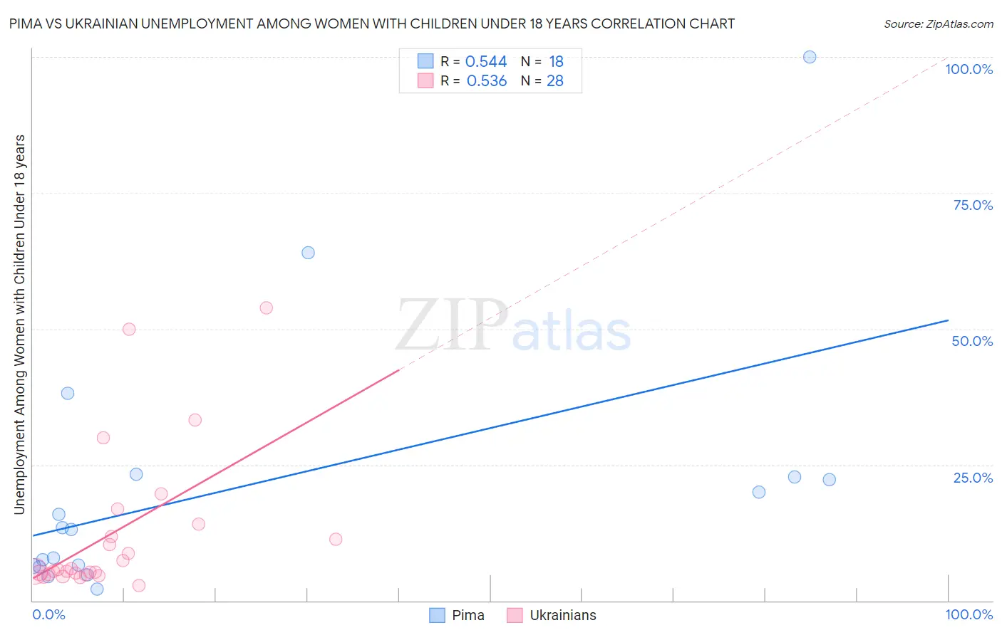 Pima vs Ukrainian Unemployment Among Women with Children Under 18 years