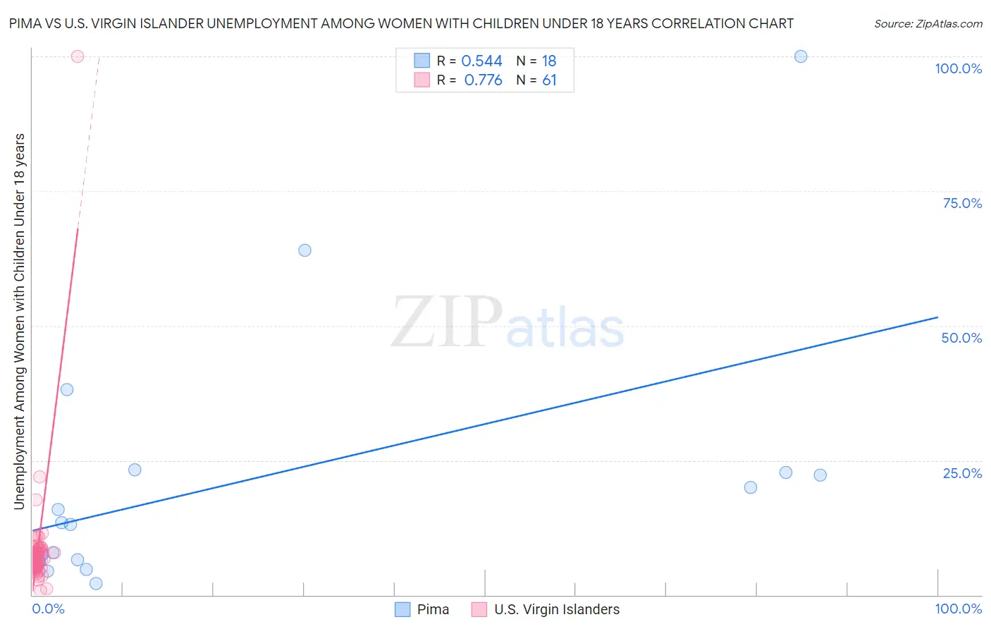 Pima vs U.S. Virgin Islander Unemployment Among Women with Children Under 18 years