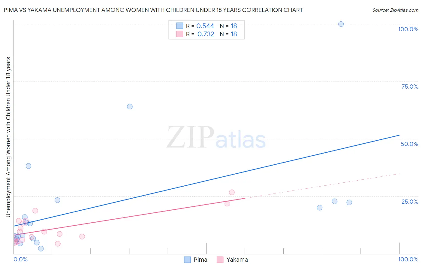 Pima vs Yakama Unemployment Among Women with Children Under 18 years