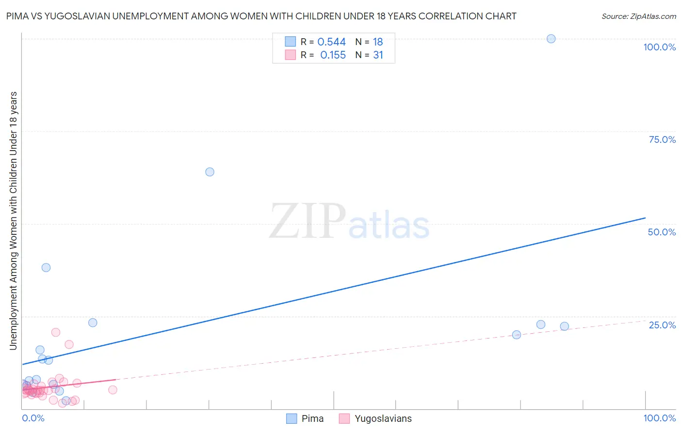 Pima vs Yugoslavian Unemployment Among Women with Children Under 18 years