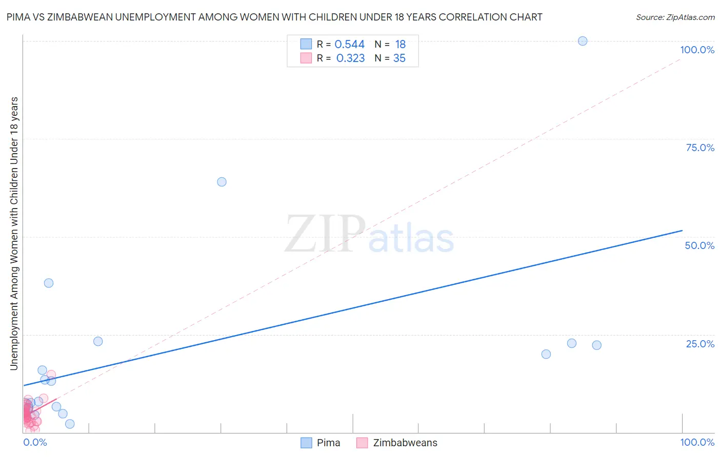 Pima vs Zimbabwean Unemployment Among Women with Children Under 18 years