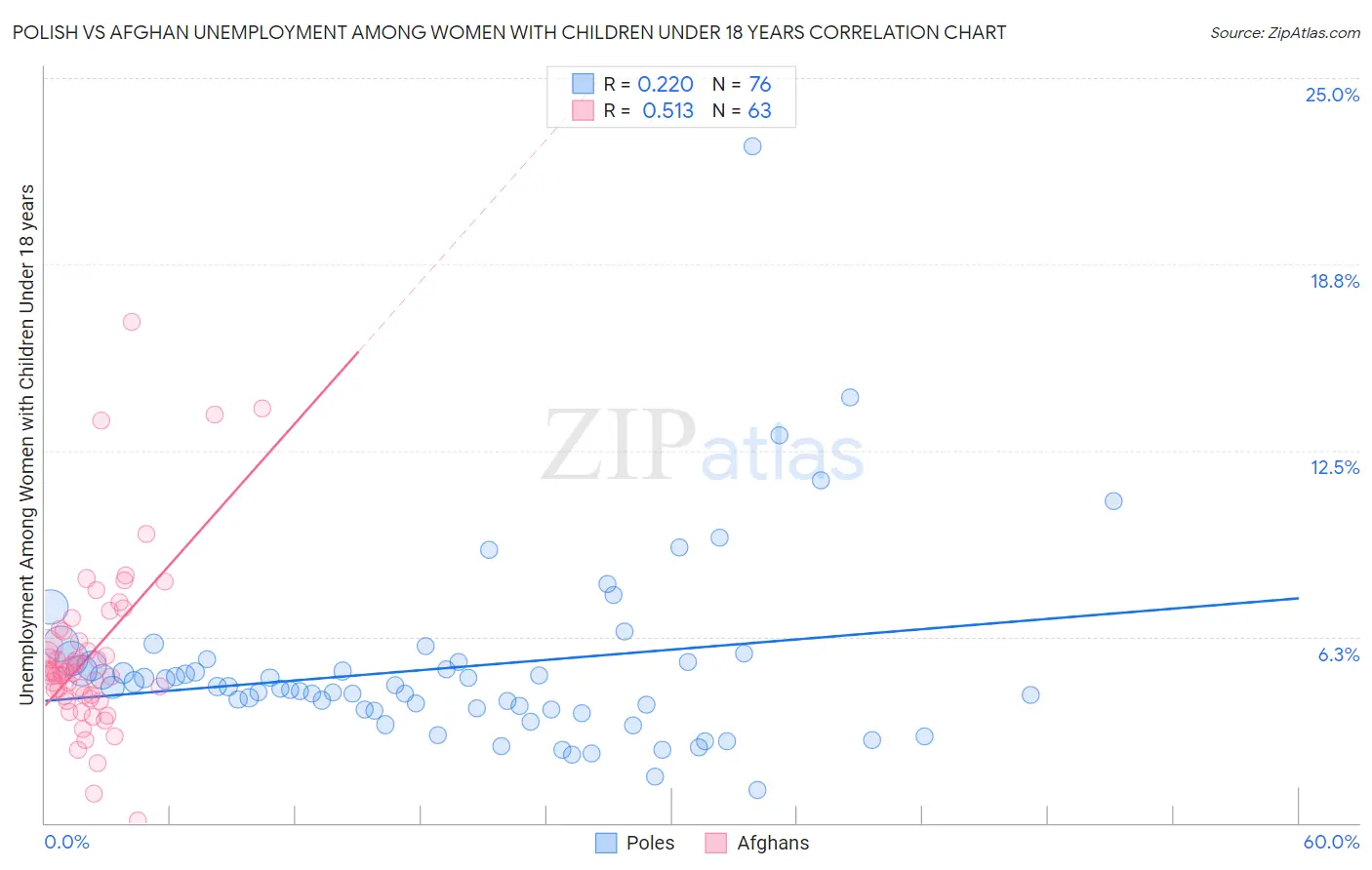 Polish vs Afghan Unemployment Among Women with Children Under 18 years
