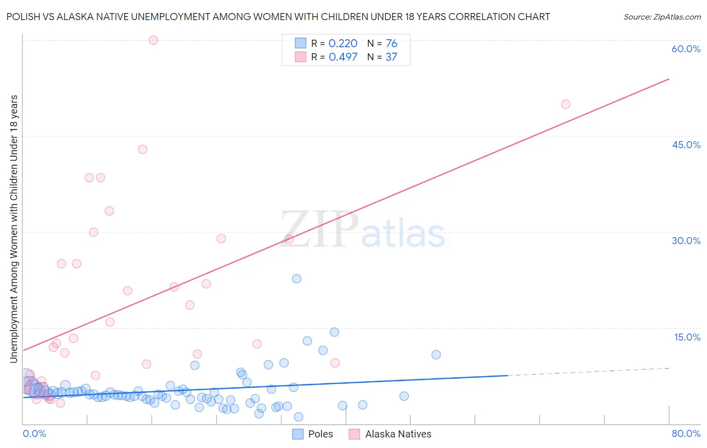 Polish vs Alaska Native Unemployment Among Women with Children Under 18 years