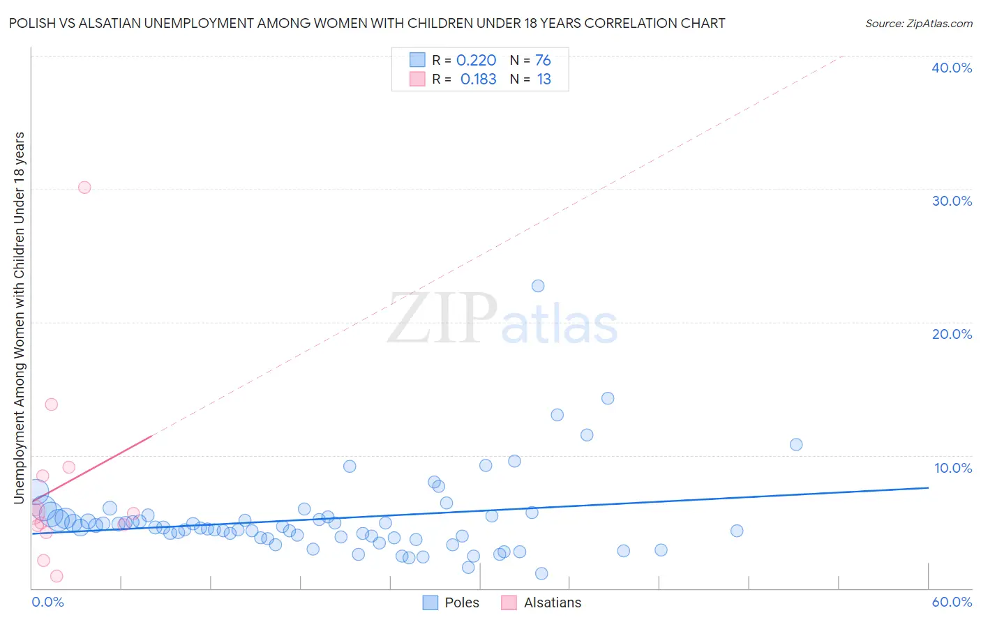 Polish vs Alsatian Unemployment Among Women with Children Under 18 years